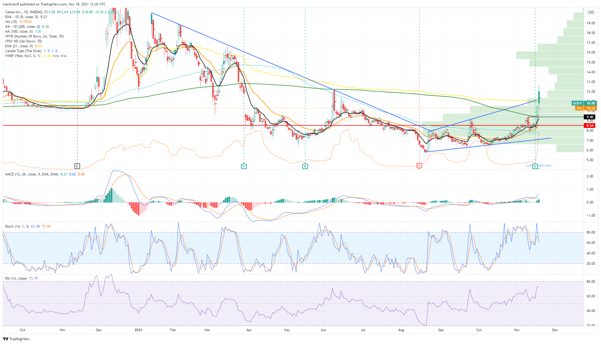 Canoo Inc (GOEV) Stock Price and Forecast Why is Canoo stock dropping?