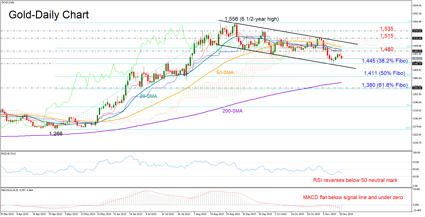 3 Day Gold Chart