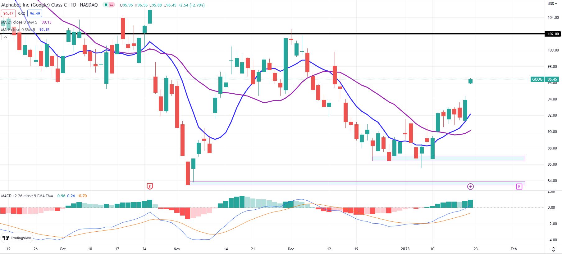 Alphabet (GOOGL) stock forecast for 2025: Where next for the technology  giant?