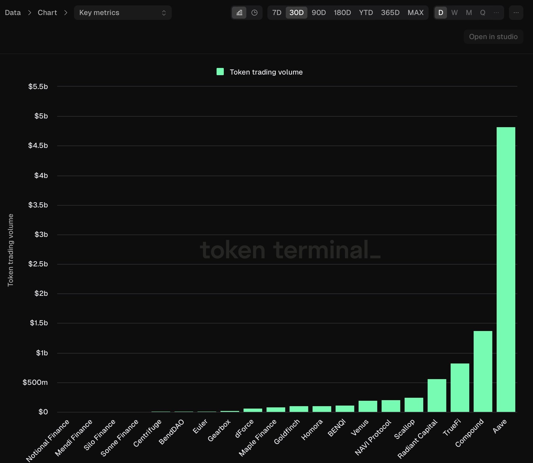 Token trading