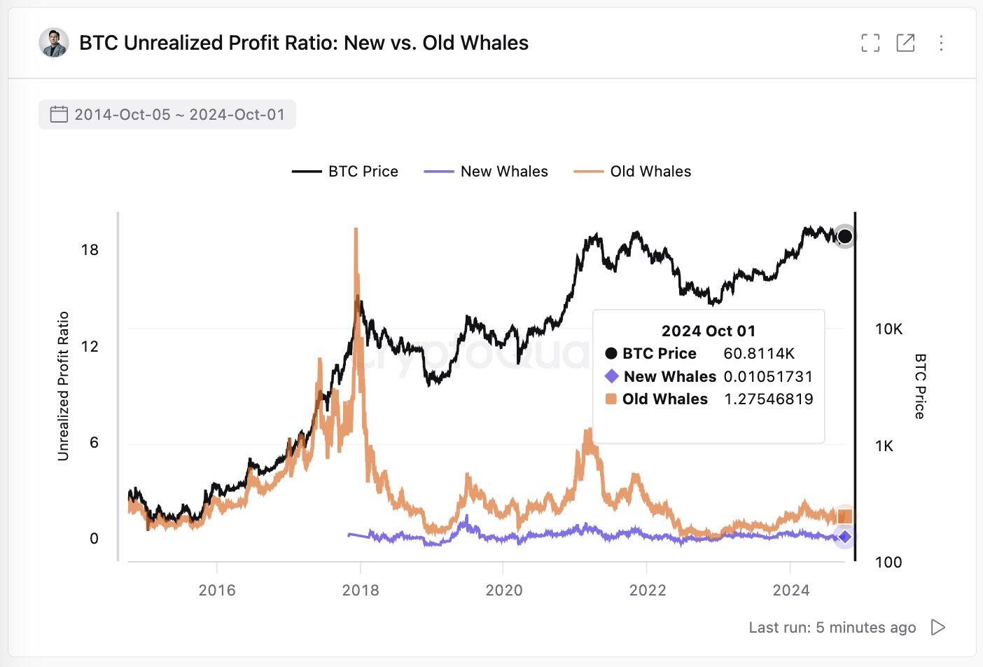 Gráfico de relación de ganancias no realizadas de BTC New vs Old Whales