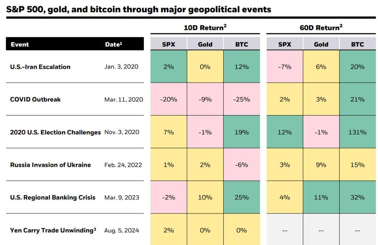 Gráfico de activos principales durante eventos geopolíticos. Fuente: BlackRock