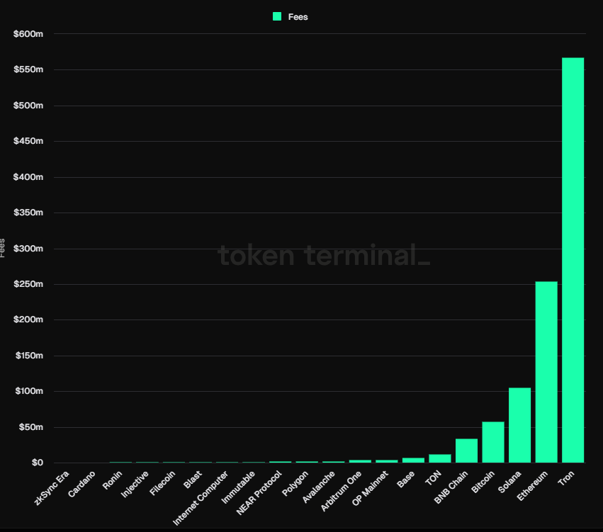 Fee chart