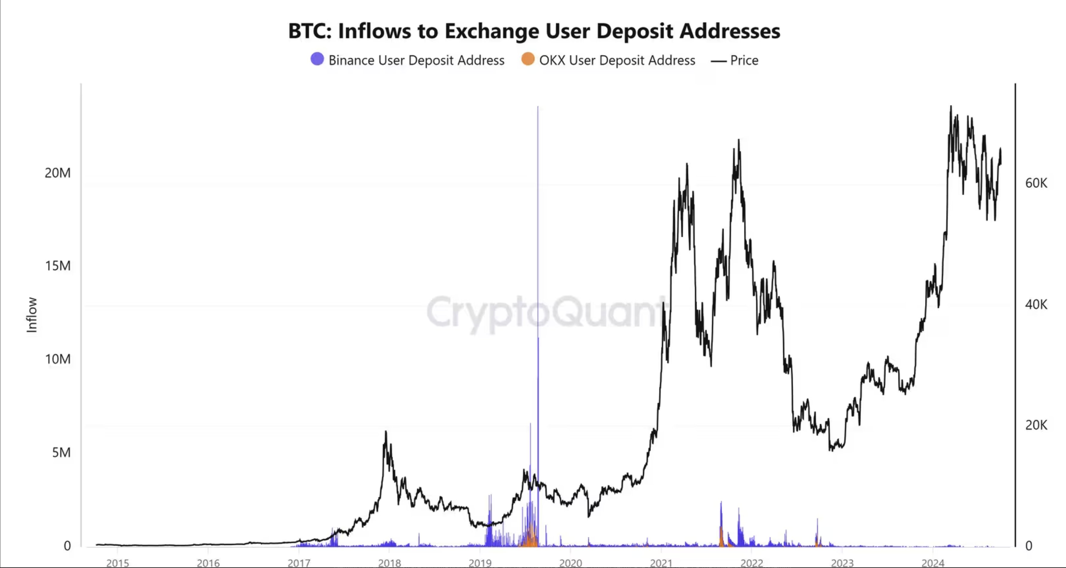 Dòng tiền Bitcoin đổ vào các sàn giao dịch