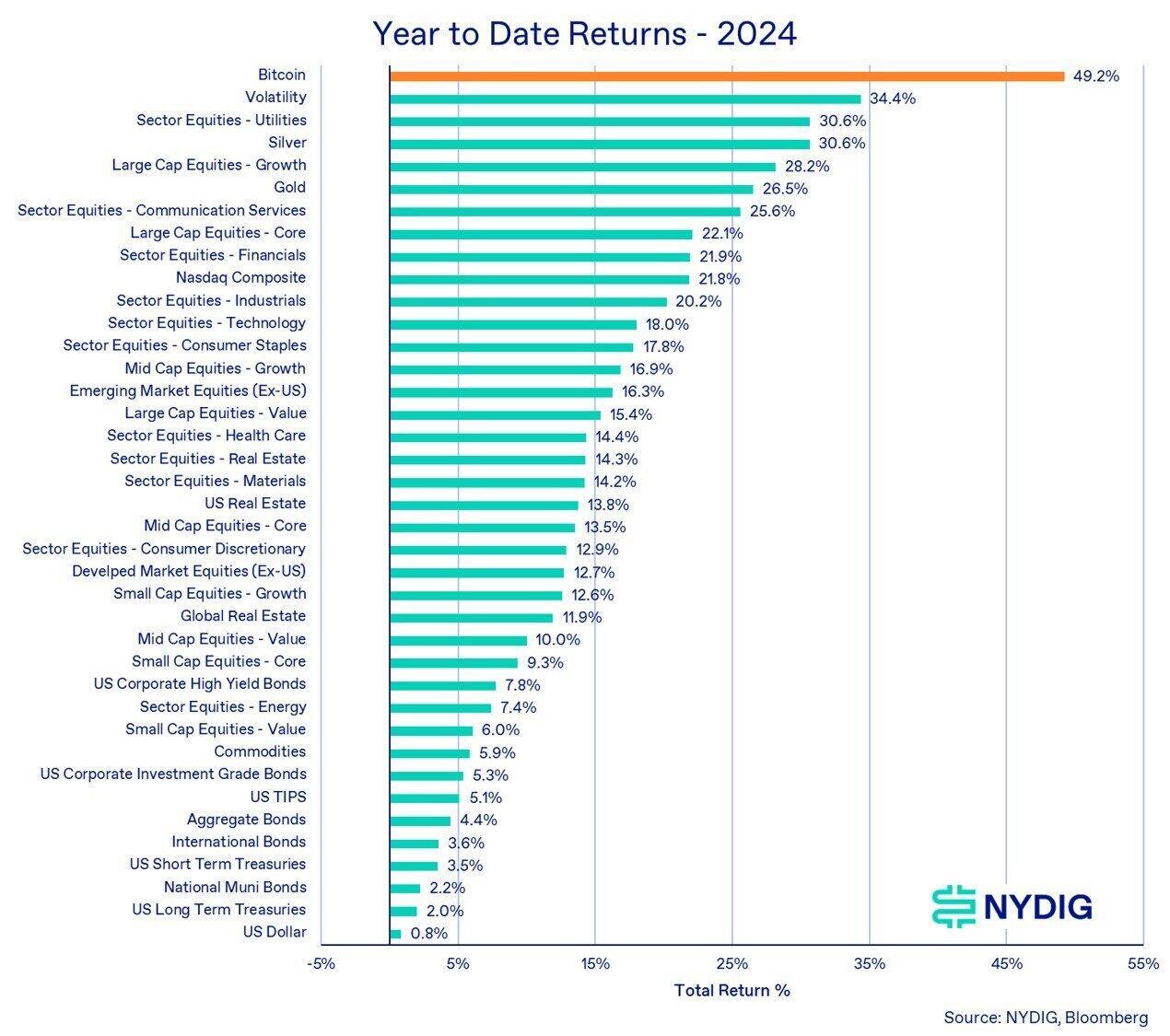 Gráfico de rentabilidad de diferentes tipos de activos en lo que va del año. Fuente: NYDIG