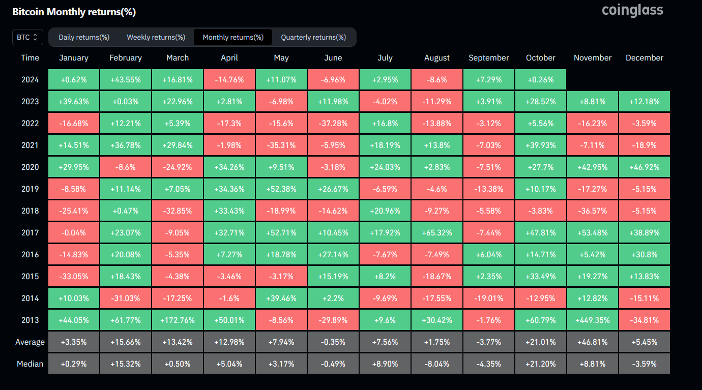 Bitcoin Monthly return (%) chart. Source: Coinglass