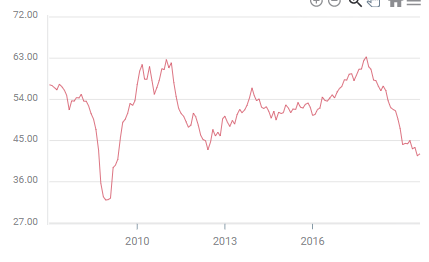 German Manufacturing PMI 2008 2019 development