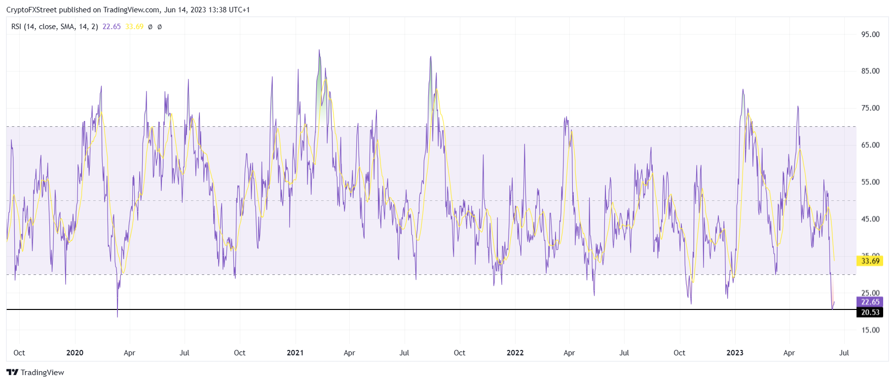 Cardano RSI