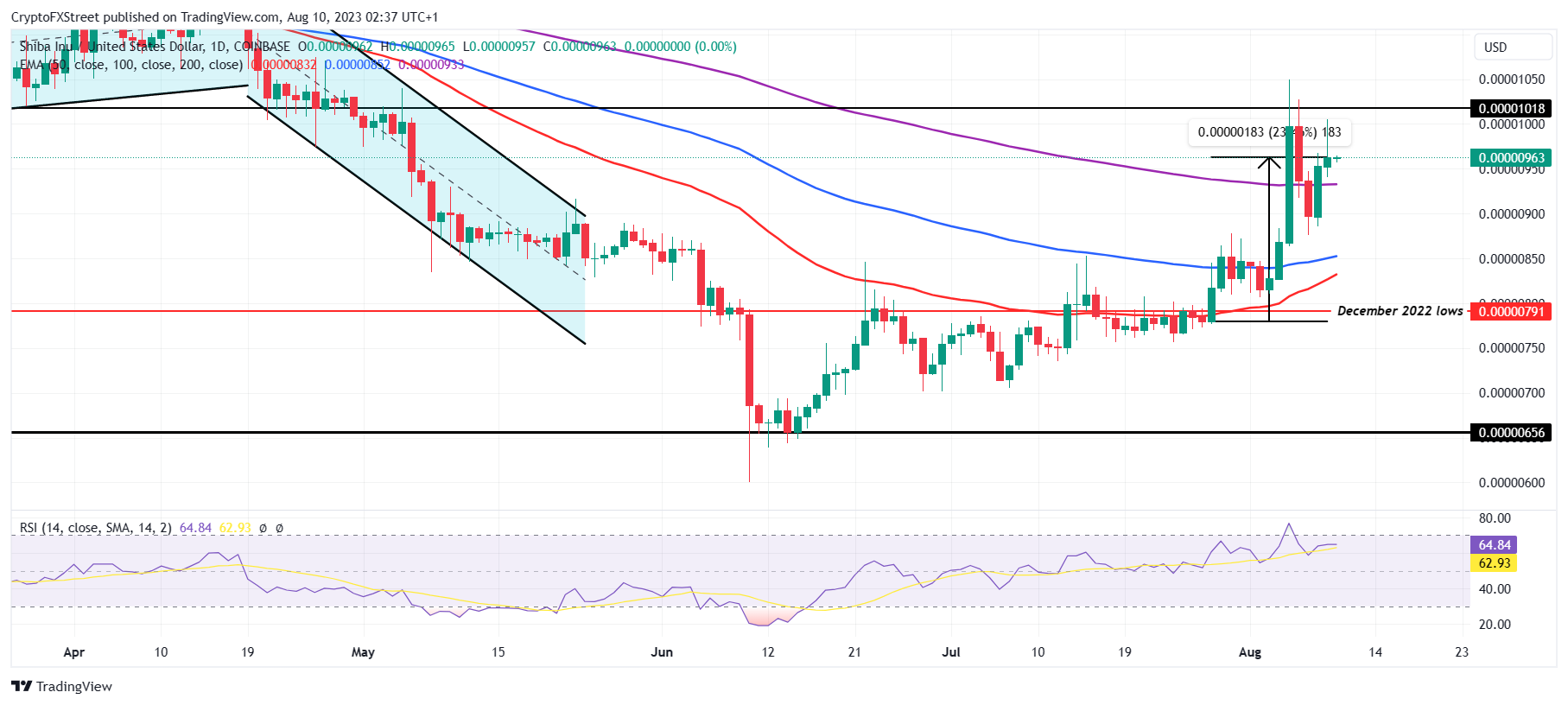 SHIB/USD 1-day chart