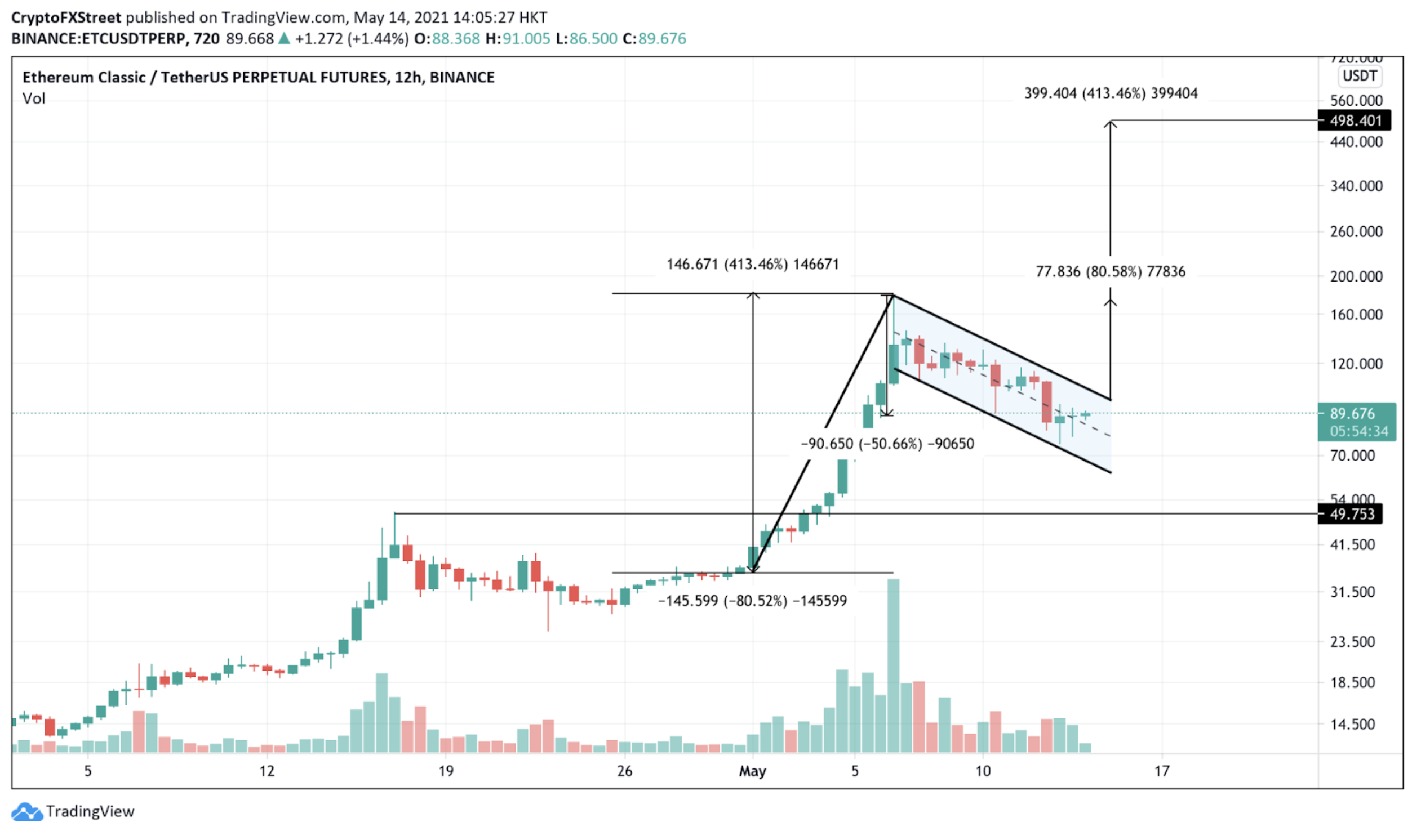 Ethereum Classic Price Prediction Etc Targets 500 Next