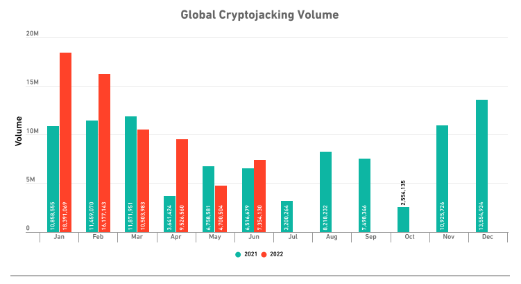 'Cryptojacking' 上升 30尽管加密货币暴跌，但 % 仍创历史新高