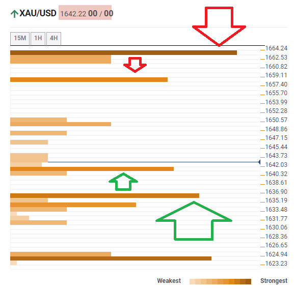 Gold Confluence March 4 2020 technical levels