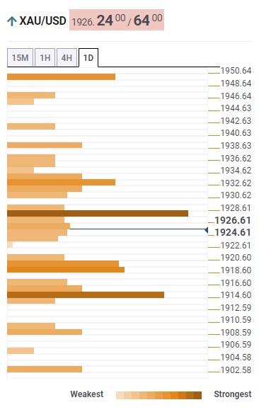 Прогноз цены на золото: XAU/USD теряет динамику выше $1915 на фоне приближения протоколов ФРС – Confluence Detector