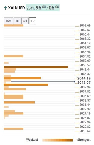 Прогноз цены на золото: быки по XAU/USD за $2050 на пути к обновлению исторического максимума – Confluence Detector