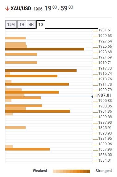 Прогноз цены на золото: XAU/USD остается медвежьей ниже $1925, данные США, протокол ФРС – Confluence Detector