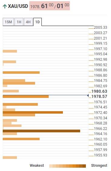 Прогноз цены на золото: быки XAU/USD приветствуют прорыв на уровне $1965 в преддверии ВВП США, ЕЦБ – Confluence Detector