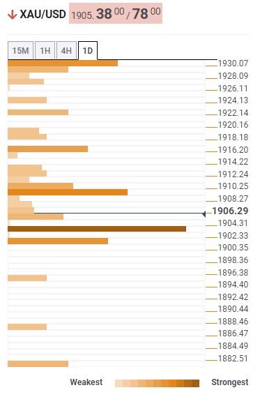 Прогноз цены на золото: XAU/USD ожидает $1880, ожидайте подсказок по инфляции в США и Пауэлла от ФРС – детектор слияния
