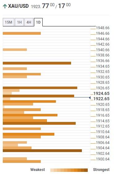 Прогноз цен на золото: XAU/USD приближается к ключевому сопротивлению в $1940 на фоне данных из США – Confluence Detector