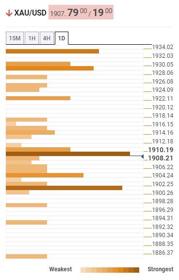 Прогноз цены на золото: XAU/USD колеблется на отметке $1900, следят за ястребиными сигналами ФРС – Confluence Detector