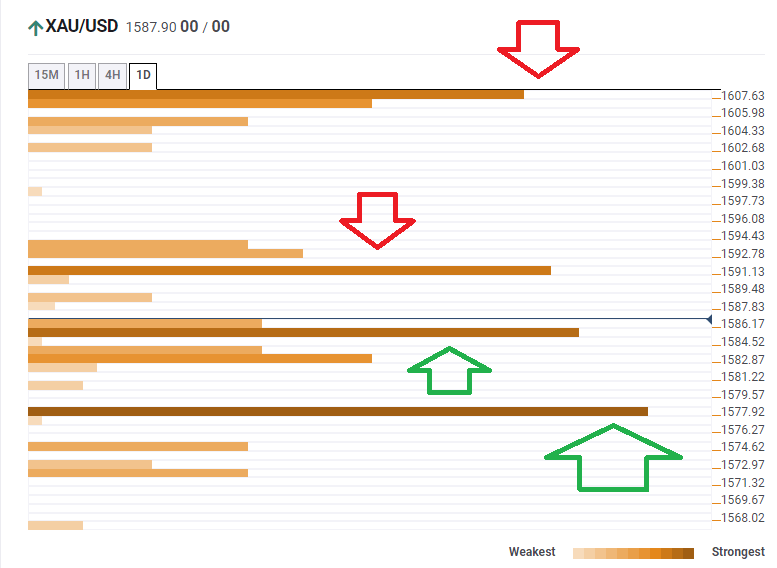 Gold Technical Confluence April 1 2020