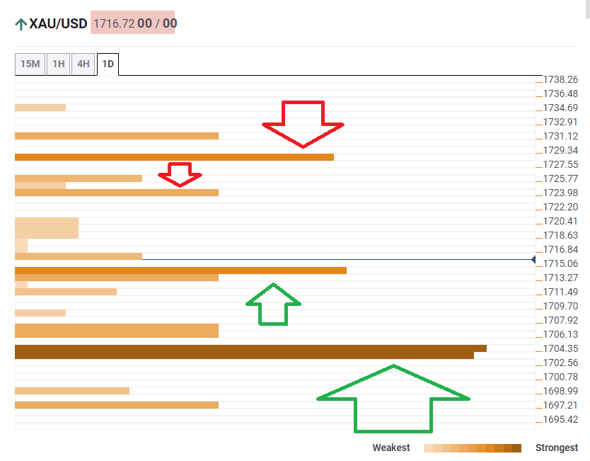 Gold Technical Confluence April 14 2020