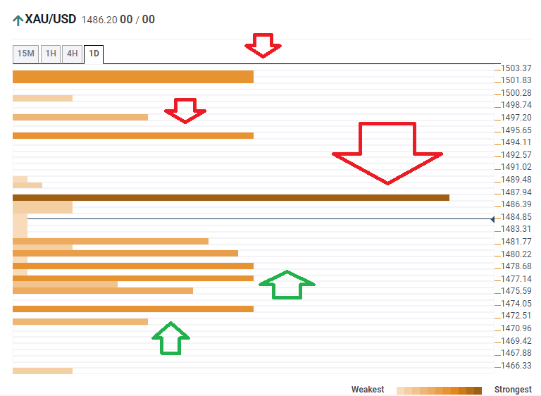 Gold Technical Confluence March 20 2020