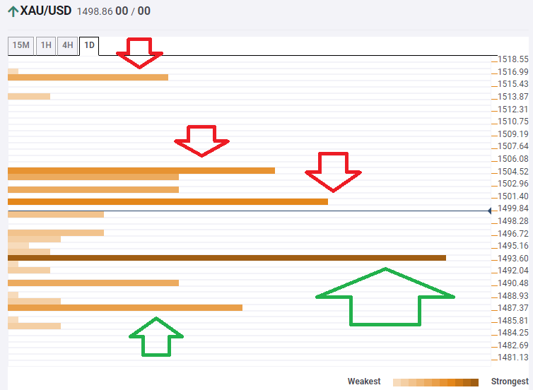 Gold Technical Confluence March 23 2020