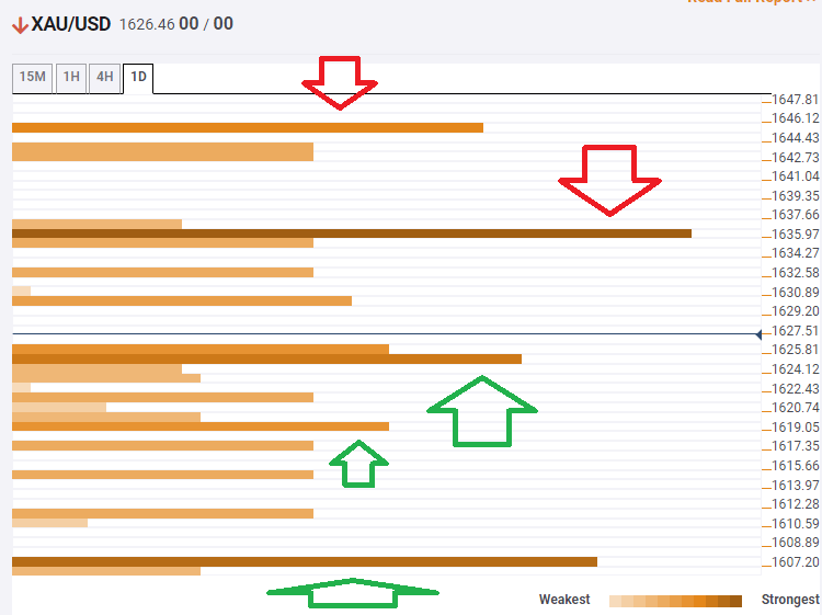 Gold Technical Confluence March 30 2020