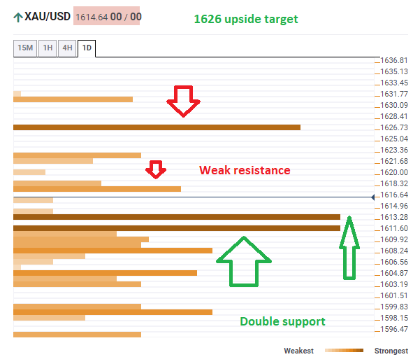 Gold confluence technical February 20 2020