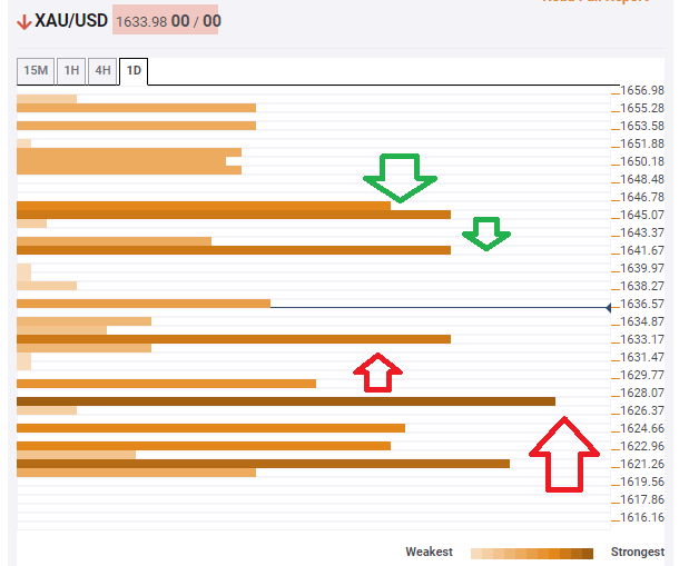 Gold confluence technical February 28 2020