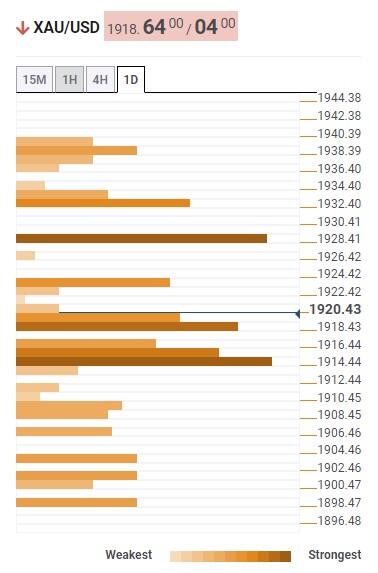Прогноз цены на золото: XAU/USD изображает медвежью консолидацию ниже барьера в 1930 долларов – Confluence Detector