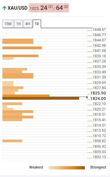 Прогноз цены на золото: XAU/USD ожидает $1820 и инфляционные подсказки в США – Confluence Detector