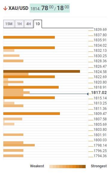 Прогноз цены на золото: XAU/USD приближается к марту с трезвым лицом ниже барьера в $1825 – Confluence Detector