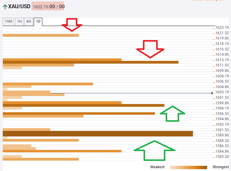 Gold prices technical confluence levels February 19 2020.png