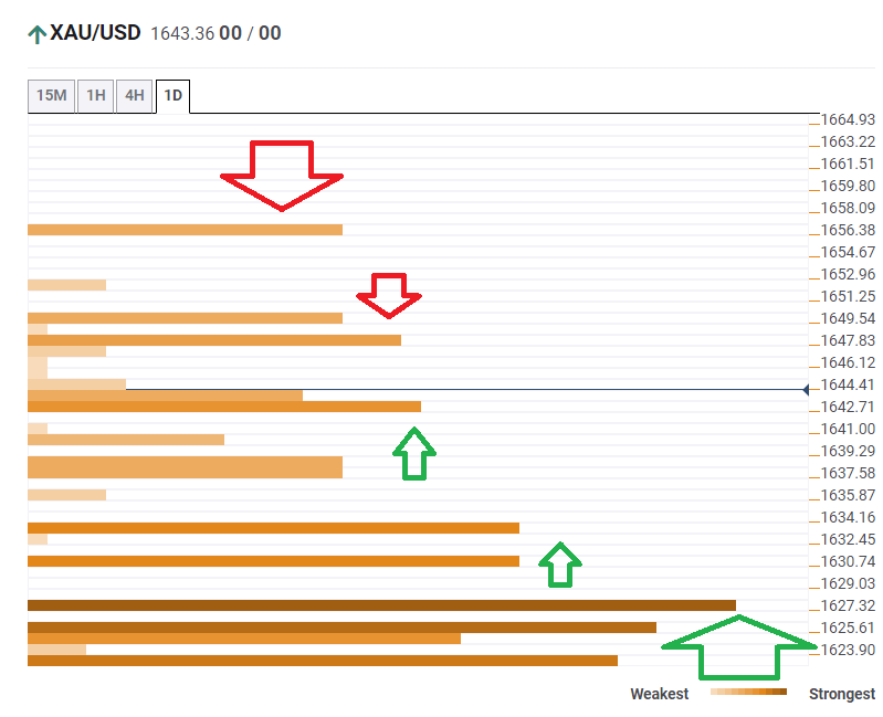 Gold prices technical confluence levels February 24 2020