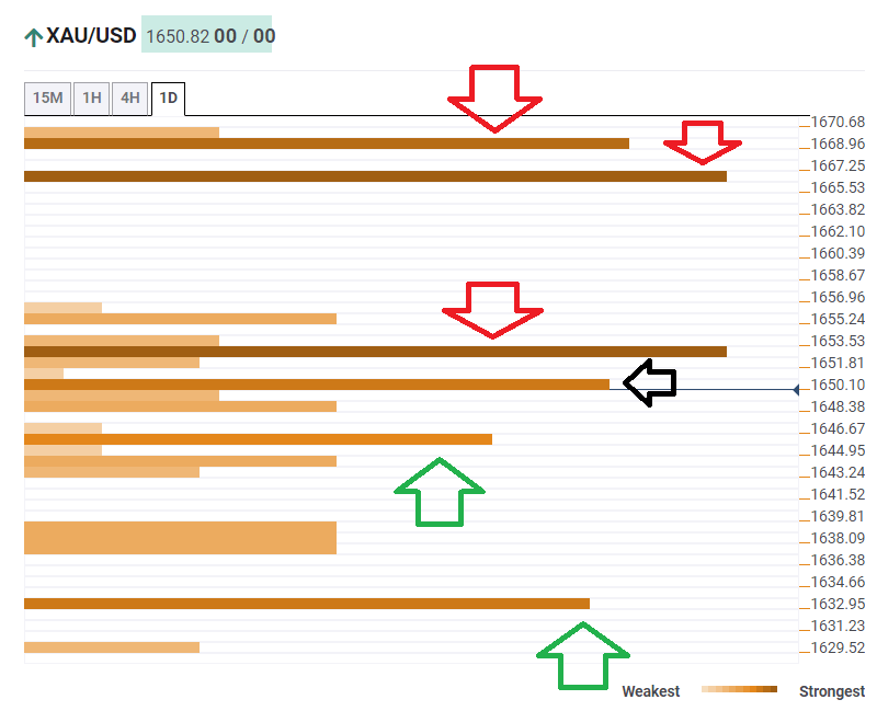 Gold prices technical confluence levels February 27 2020