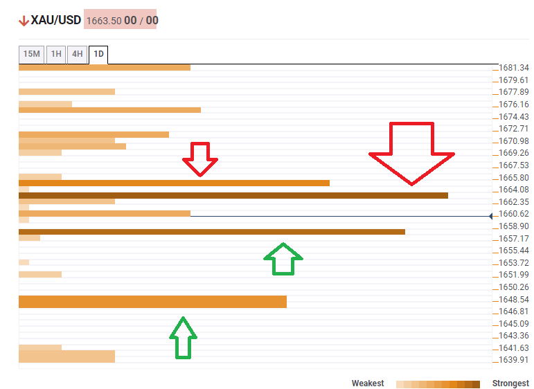 Gold prices technical confluence levels March 10 2020