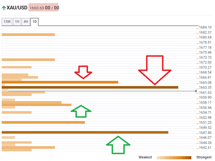 Gold prices technical confluence levels March 11 2020