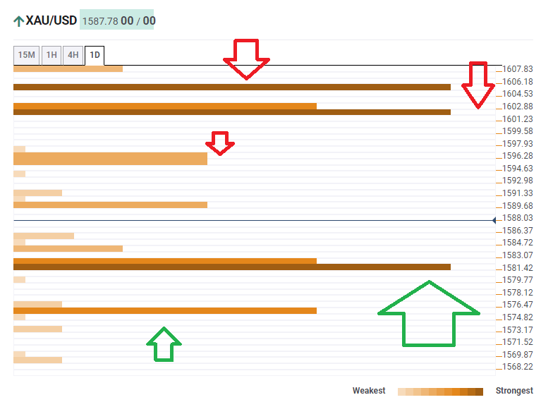 Gold prices technical confluence levels March 13 2020