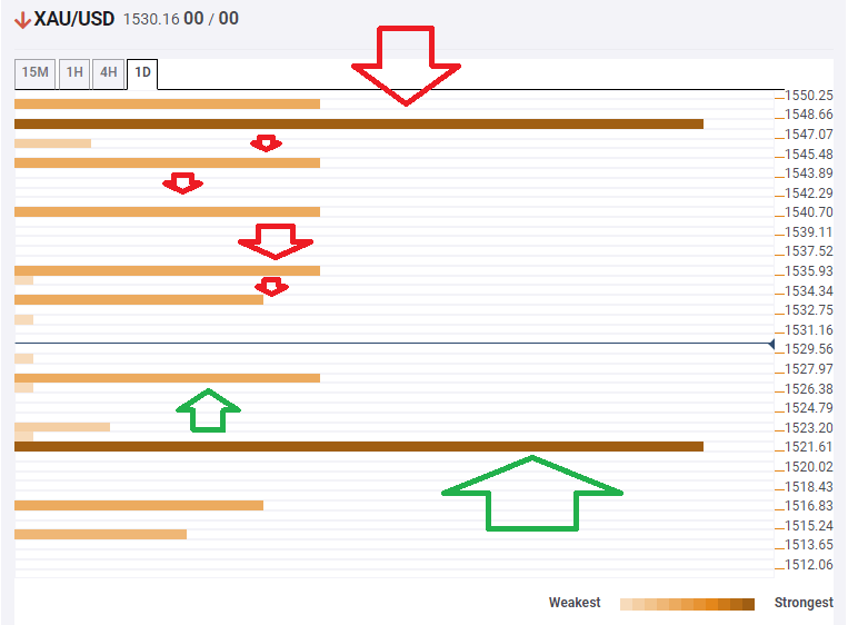 Gold prices technical confluence levels March 14 2020