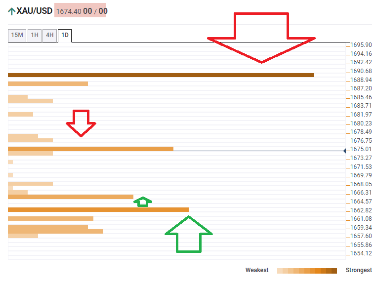 Gold prices technical confluence levels March 6 2020