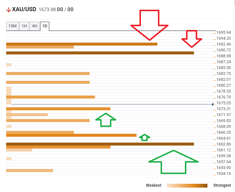 Gold prices technical confluence levels March 9 2020.png