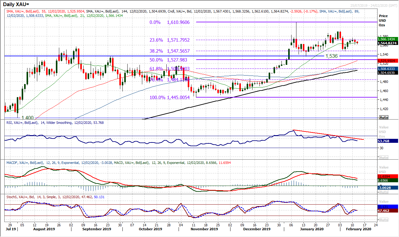 Gold the yellow metal price has rolled over