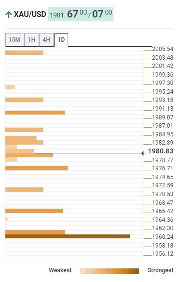 Прогноз цены на золото: XAU/USD формирует бычью траекторию выше $1960, ФРС, банковские потрясения ждут – Confluence Detector