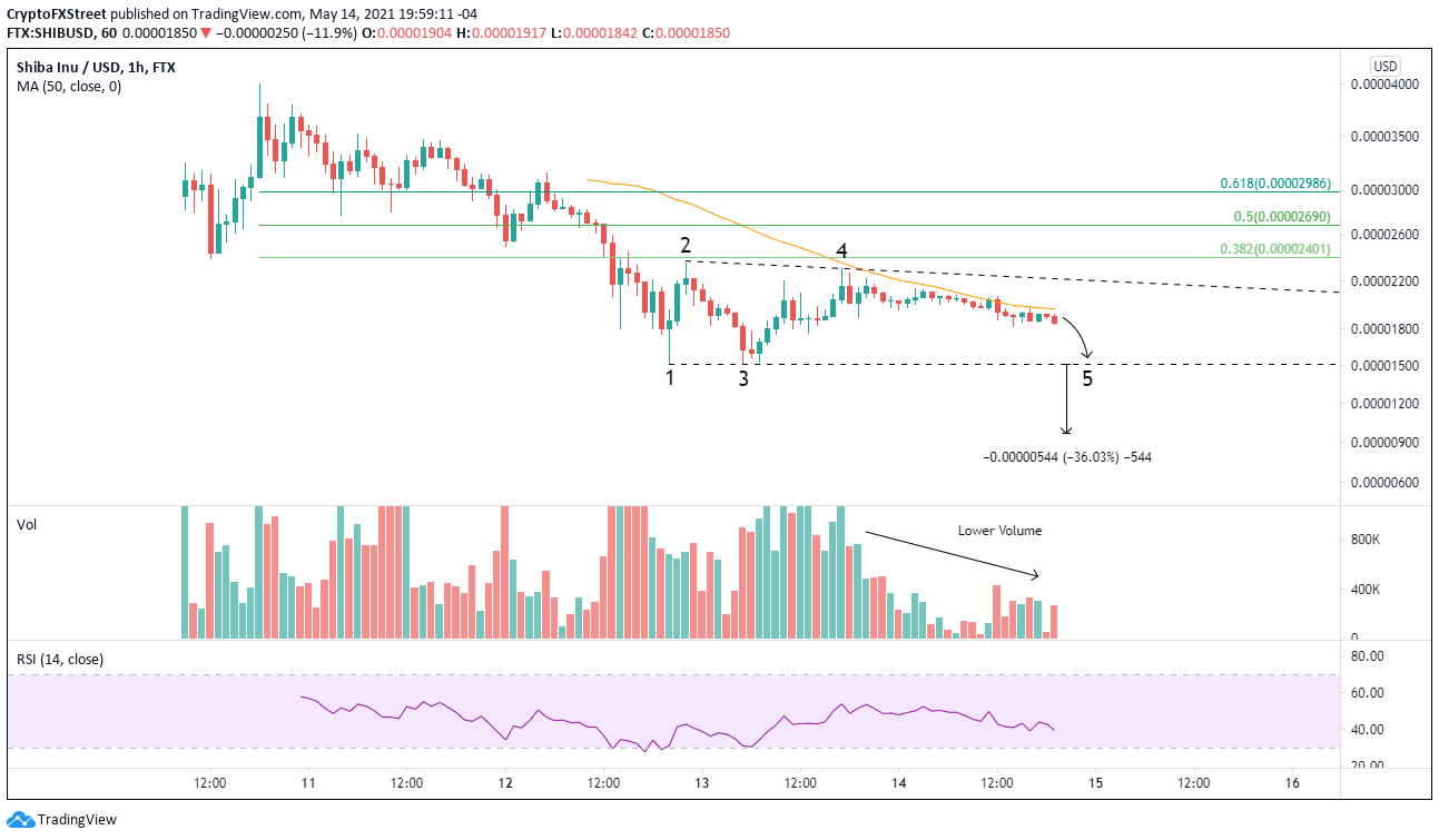 SHIB/USD 1-hour chart