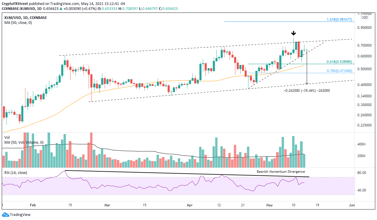 XLM/USD daily chart