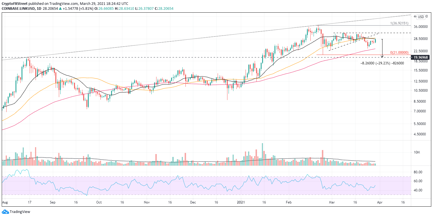 LINK/USD daily chart