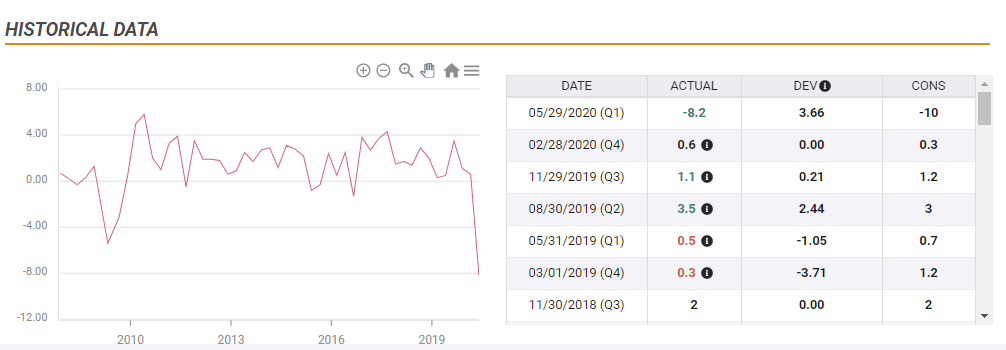 https://editorial.fxstreet.com/miscelaneous/Gross%20Domestic%20Product%20Annualized%20-QoQ-%20-%20Canada%205-29-2020%202-31-17%20PM-637263523626955252.png