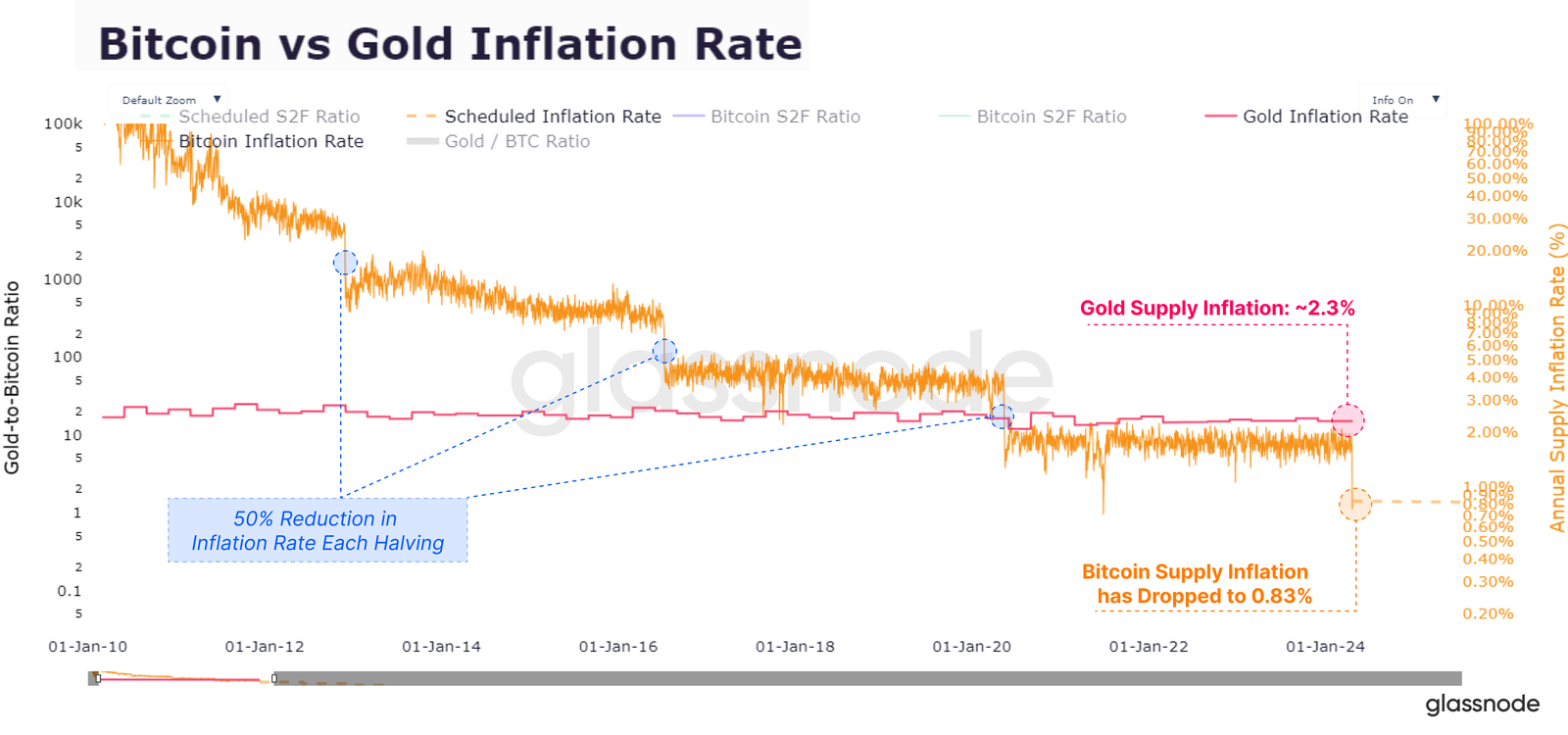 Gráfico de tasas de inflación de Bitcoin frente a oro