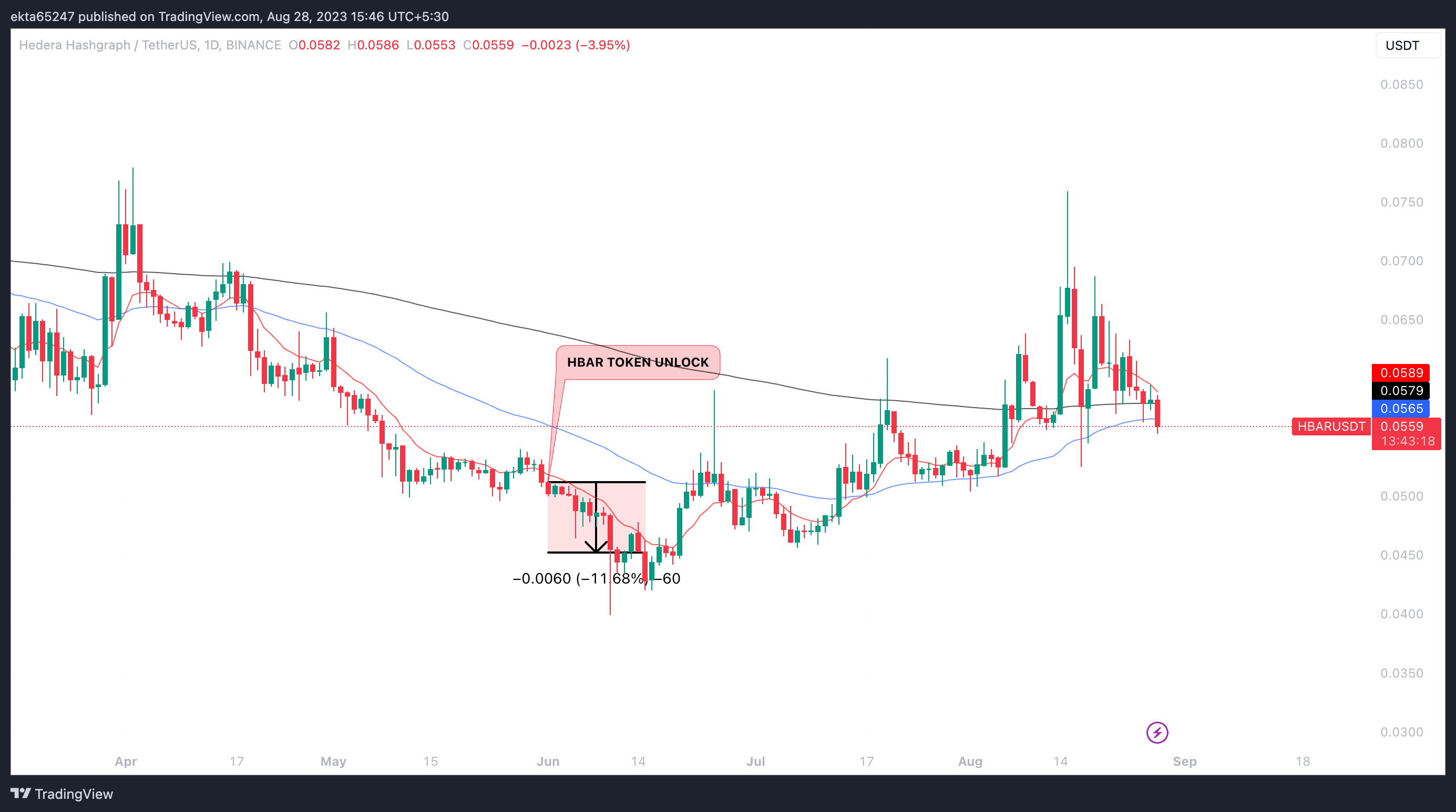 HBAR/USDT one-day price chart on Binance